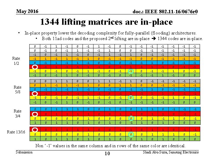 May 2016 doc. : IEEE 802. 11 -16/0676 r 0 1344 lifting matrices are