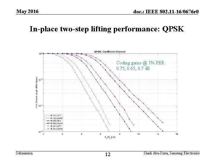May 2016 doc. : IEEE 802. 11 -16/0676 r 0 In-place two-step lifting performance: