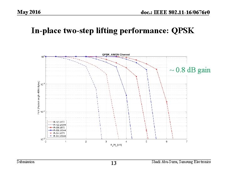 May 2016 doc. : IEEE 802. 11 -16/0676 r 0 In-place two-step lifting performance: