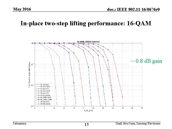 May 2016 doc. : IEEE 802. 11 -16/0676 r 0 In-place two-step lifting performance: