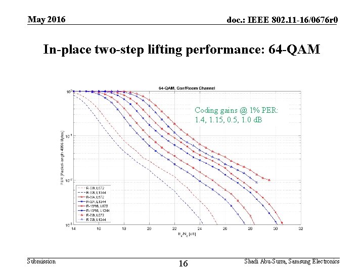 May 2016 doc. : IEEE 802. 11 -16/0676 r 0 In-place two-step lifting performance: