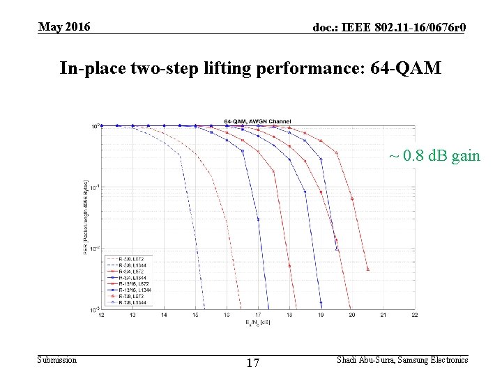 May 2016 doc. : IEEE 802. 11 -16/0676 r 0 In-place two-step lifting performance: