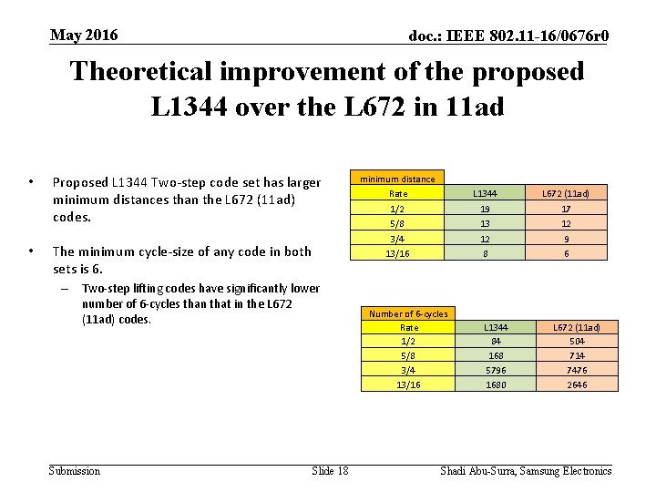 May 2016 doc. : IEEE 802. 11 -16/0676 r 0 Theoretical improvement of the