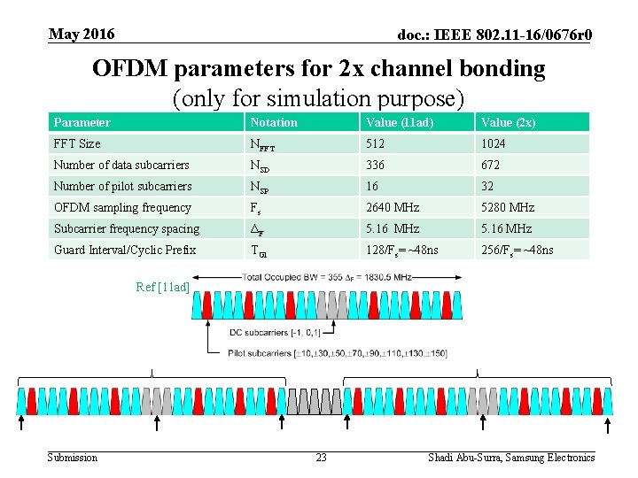 May 2016 doc. : IEEE 802. 11 -16/0676 r 0 OFDM parameters for 2