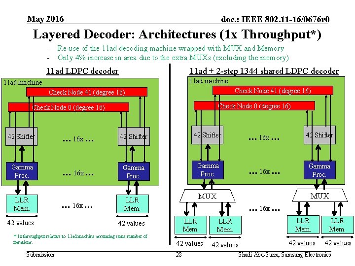 May 2016 doc. : IEEE 802. 11 -16/0676 r 0 Layered Decoder: Architectures (1