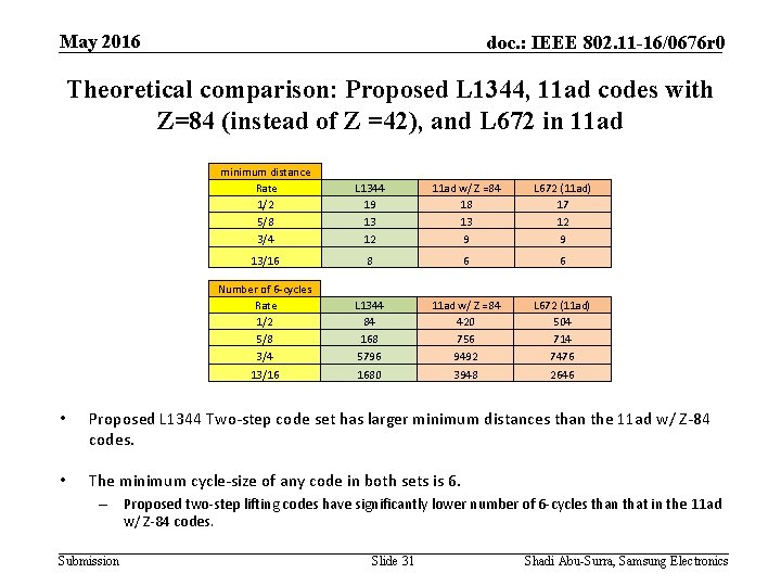 May 2016 doc. : IEEE 802. 11 -16/0676 r 0 Theoretical comparison: Proposed L