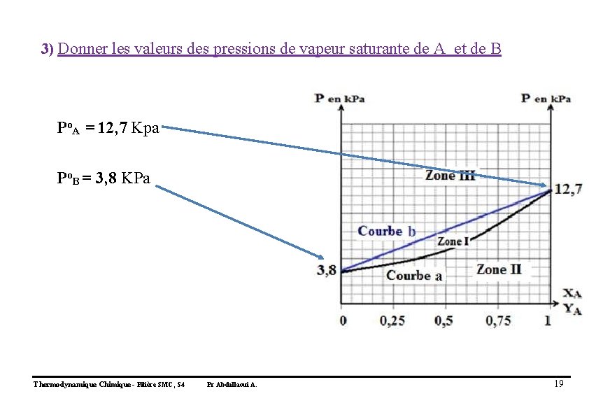 3) Donner les valeurs des pressions de vapeur saturante de A et de B