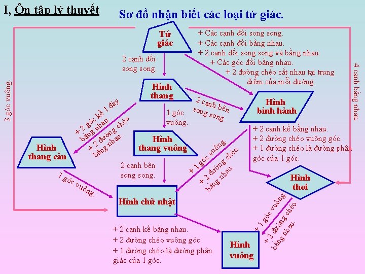 Sơ đồ nhận biết các loại tứ giác. 3 góc vuông. Hình thang cân