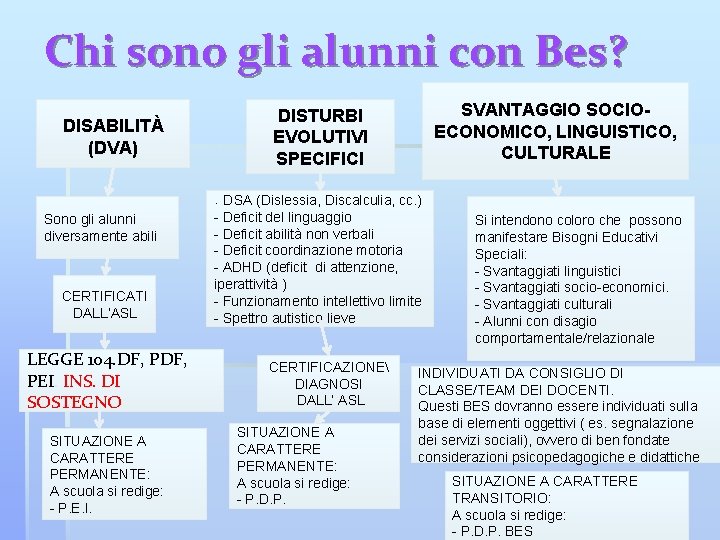 Chi sono gli alunni con Bes? SVANTAGGIO SOCIOECONOMICO, LINGUISTICO, CULTURALE DISTURBI EVOLUTIVI SPECIFICI DISABILITÀ