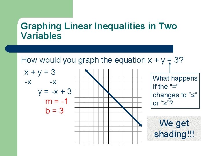 Graphing Linear Inequalities in Two Variables How would you graph the equation x +