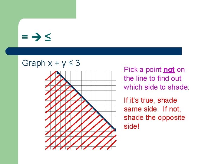 = ≤ Graph x + y ≤ 3 Pick a point not on the