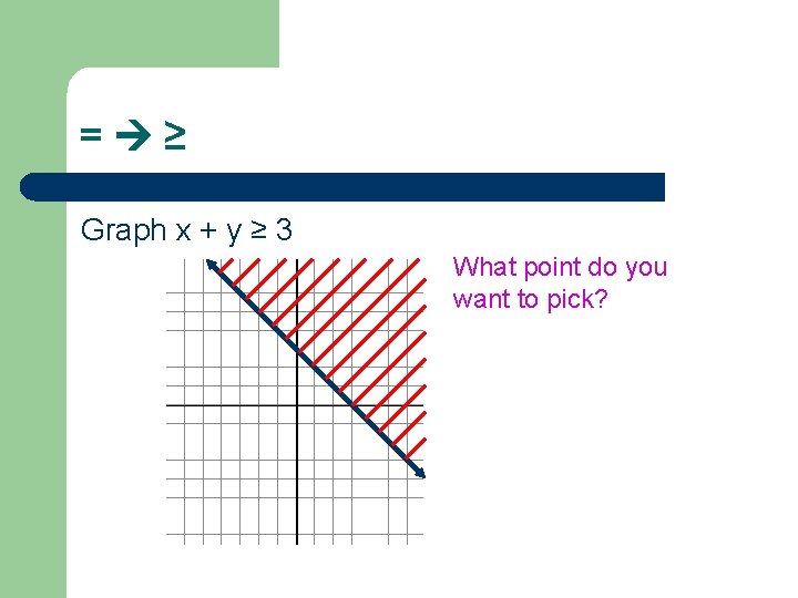 = ≥ Graph x + y ≥ 3 What point do you want to