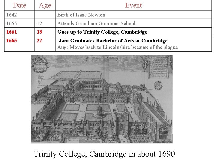 Date Age 1642 Event Birth of Isaac Newton 1655 12 Attends Grantham Grammar School