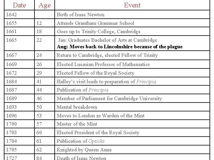 Date Age 1642 Event Birth of Isaac Newton 1655 12 Attends Grantham Grammar School