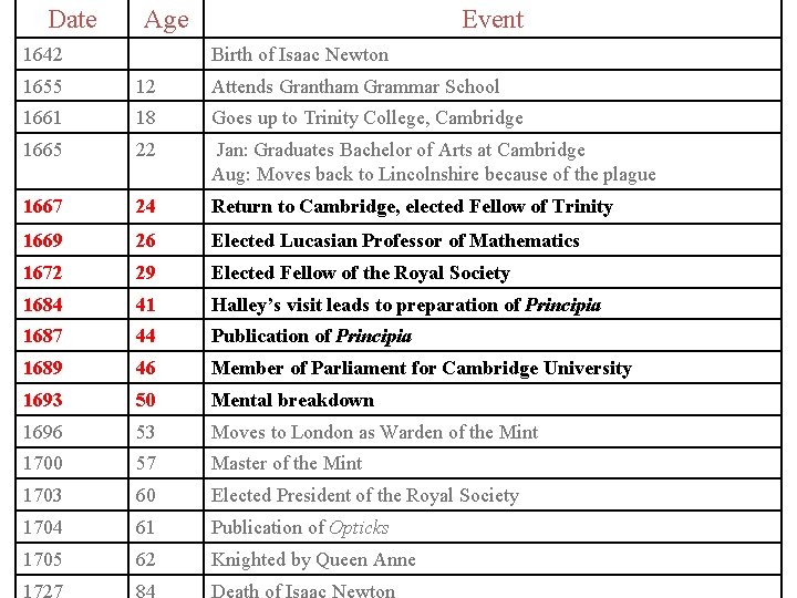 Date Age 1642 Event Birth of Isaac Newton 1655 12 Attends Grantham Grammar School