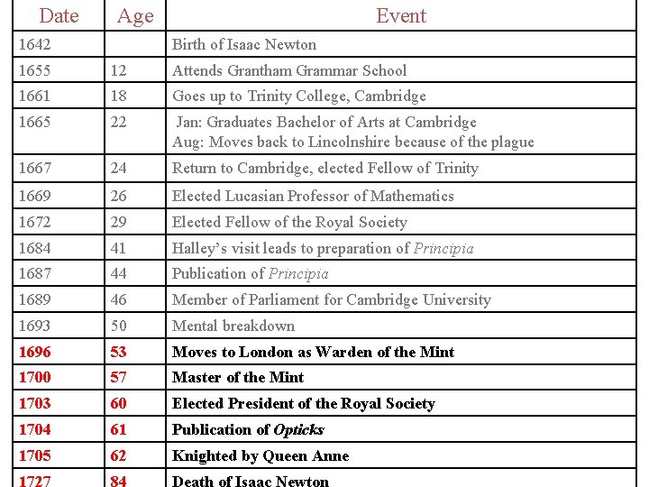 Date Age 1642 Event Birth of Isaac Newton 1655 12 Attends Grantham Grammar School