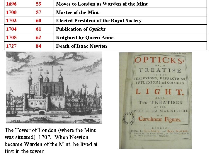 1696 53 Moves to London as Warden of the Mint 1700 57 Master of 1696 53 Moves to London as Warden of the Mint 1700 57 Master of