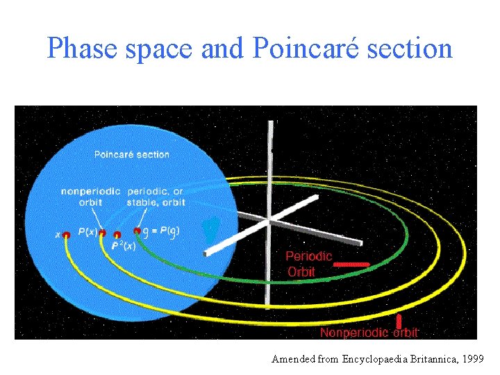 Phase space and Poincaré section Amended from Encyclopaedia Britannica, 1999 