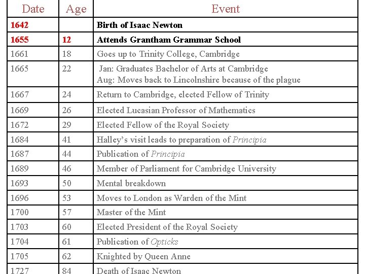 Date Age 1642 Event Birth of Isaac Newton 1655 12 Attends Grantham Grammar School