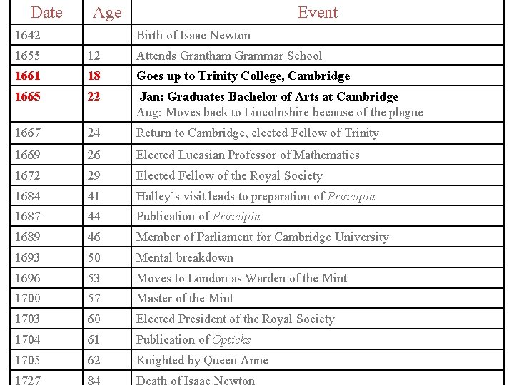Date Age 1642 Event Birth of Isaac Newton 1655 12 Attends Grantham Grammar School Date Age 1642 Event Birth of Isaac Newton 1655 12 Attends Grantham Grammar School