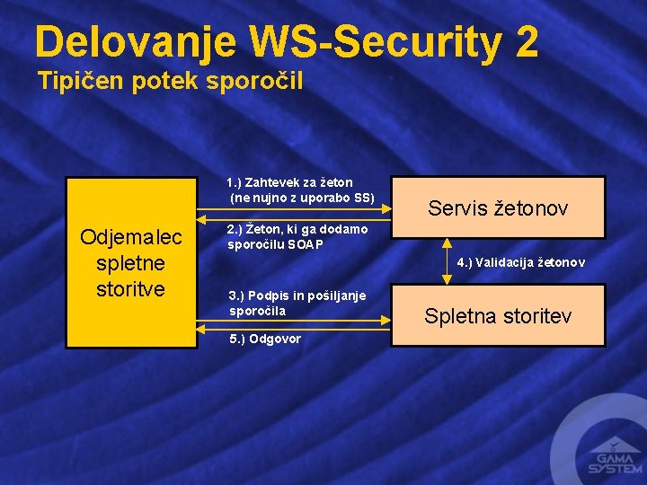 Delovanje WS-Security 2 Tipičen potek sporočil 1. ) Zahtevek za žeton (ne nujno z