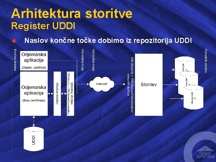 Arhitektura storitve Register UDDI u Naslov končne točke dobimo iz repozitorija UDDI 