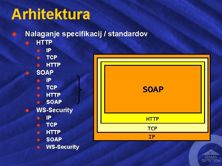 Arhitektura u Nalaganje specifikacij / standardov u HTTP u u SOAP u u u