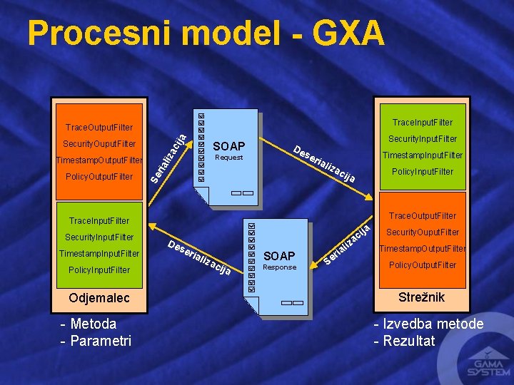 Procesni model - GXA Trace. Input. Filter a Trace. Output. Filter ria liz Policy.