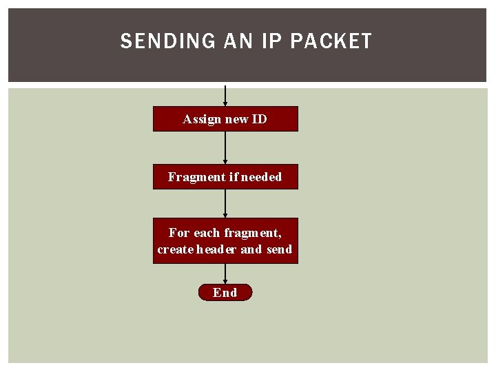 SENDING AN IP PACKET Assign new ID Fragment if needed For each fragment, create