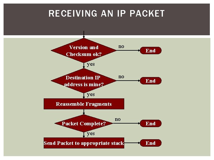 RECEIVING AN IP PACKET Version and Checksum ok? no End yes Destination IP address