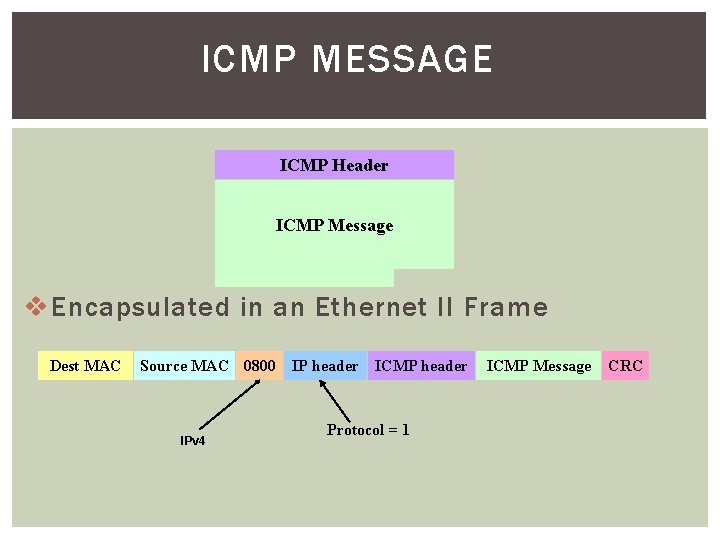 ICMP MESSAGE ICMP Header ICMP Message v Encapsulated in an Ethernet II Frame Dest