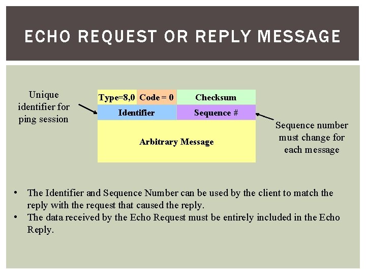 ECHO REQUEST OR REPLY MESSAGE Unique identifier for ping session Type=8, 0 Code =