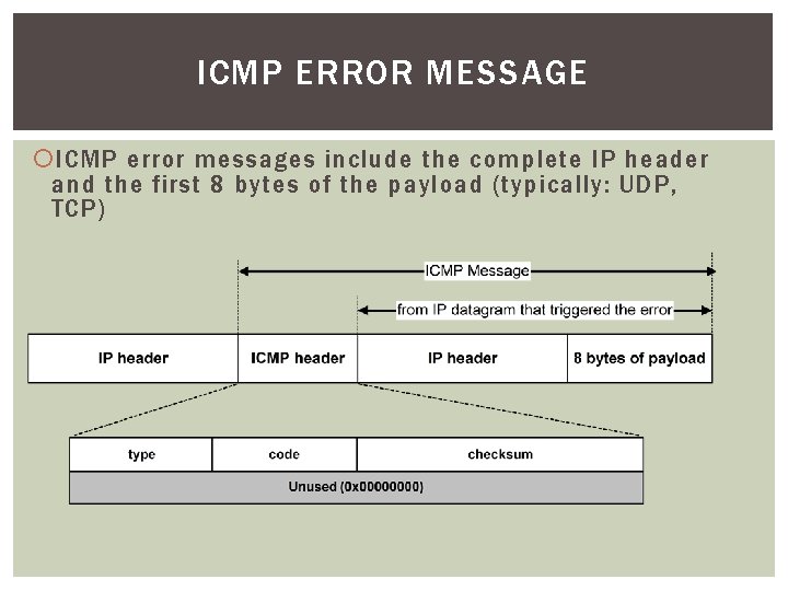 ICMP ERROR MESSAGE ICMP error messages include the complete IP header and the first