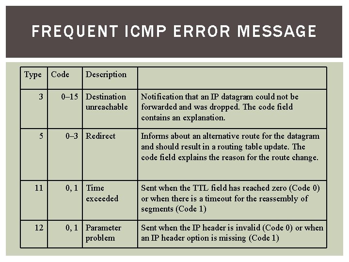 FREQUENT ICMP ERROR MESSAGE Type 3 Code Description 0– 15 Destination unreachable Notification that