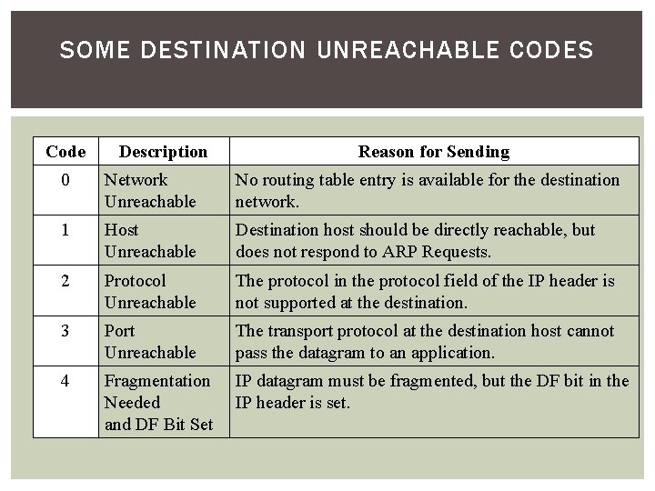 SOME DESTINATION UNREACHABLE CODES Code Description Reason for Sending 0 Network Unreachable No routing