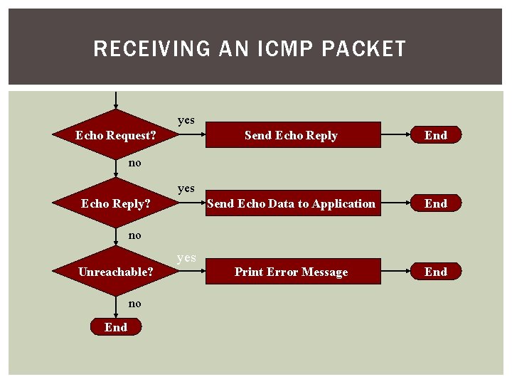 RECEIVING AN ICMP PACKET yes Echo Request? Send Echo Reply End Send Echo Data