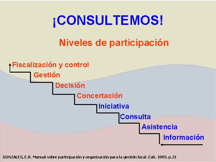¡CONSULTEMOS! Niveles de participación Fiscalización y control Gestión Decisión Concertación Iniciativa Consulta Asistencia Información