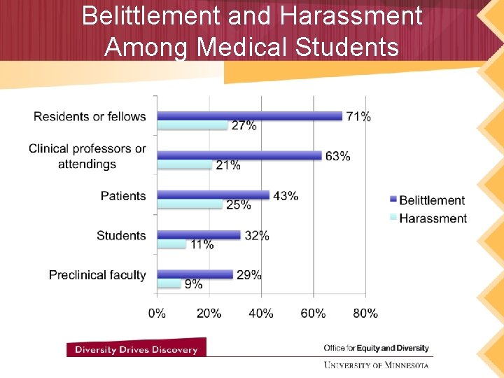 Belittlement and Harassment Among Medical Students 