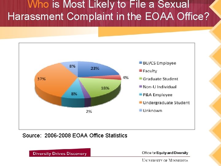 Who is Most Likely to File a Sexual Harassment Complaint in the EOAA Office? Who is Most Likely to File a Sexual Harassment Complaint in the EOAA Office?