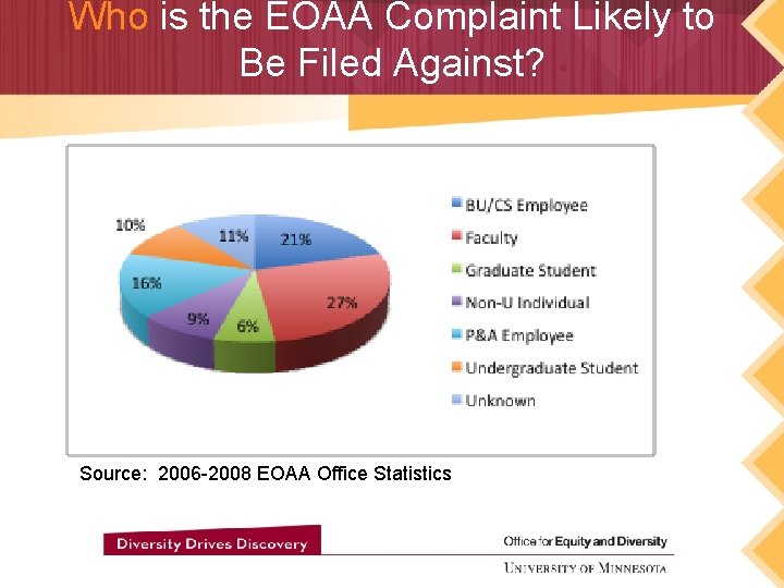 Who is the EOAA Complaint Likely to Be Filed Against? Source: 2006 -2008 EOAA