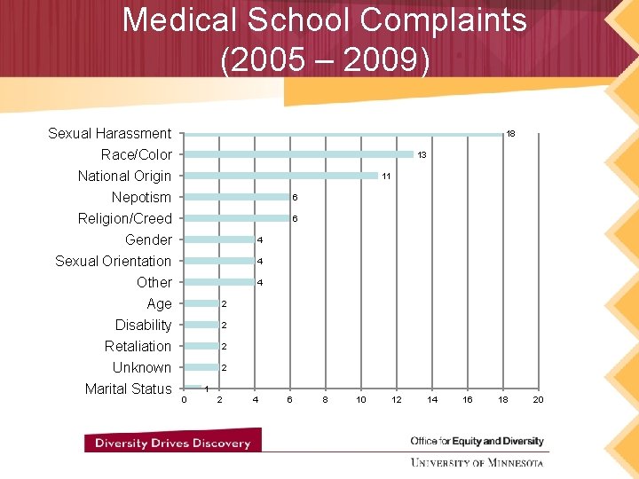 Medical School Complaints (2005 – 2009) Sexual Harassment Race/Color National Origin Nepotism Religion/Creed Gender Medical School Complaints (2005 – 2009) Sexual Harassment Race/Color National Origin Nepotism Religion/Creed Gender