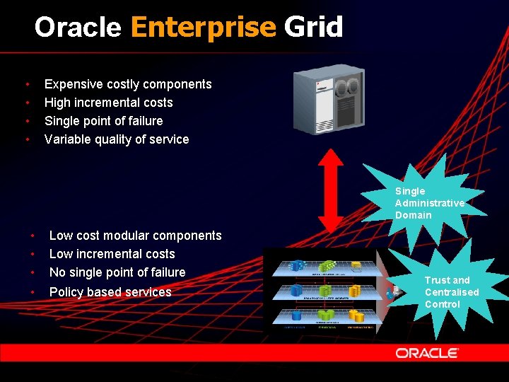 Oracle Enterprise Grid • • Expensive costly components High incremental costs Single point of