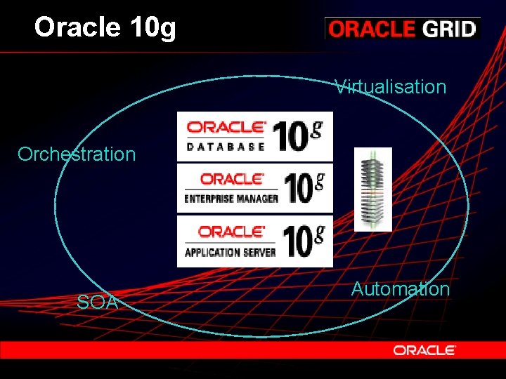 Oracle 10 g Virtualisation Orchestration SOA Automation 