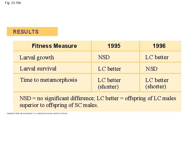 Fig. 23 -16 b RESULTS Fitness Measure 1995 1996 Larval growth NSD LC better