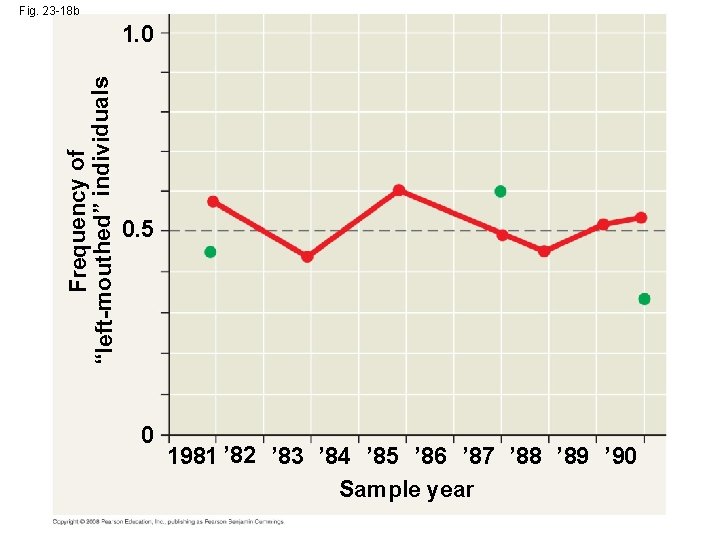 Fig. 23 -18 b Frequency of “left-mouthed” individuals 1. 0 0. 5 0 1981