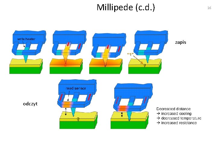 Millipede (c. d. ) 16 zapis odczyt 