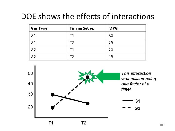 DOE shows the effects of interactions Gas Type Timing Set up MPG G 1