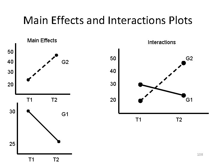 Main Effects and Interactions Plots Main Effects Interactions 50 40 G 2 30 40