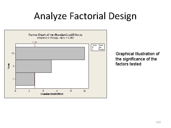 Analyze Factorial Design Graphical Illustration of the significance of the factors tested 116 