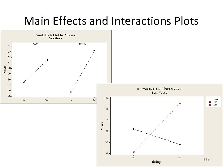 Main Effects and Interactions Plots 119 